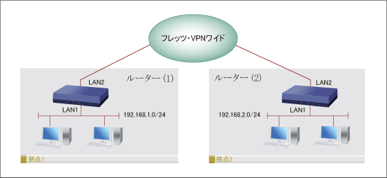 フレッツ・VPNワイド(LAN型払い出し)拠点間接続イメージ
